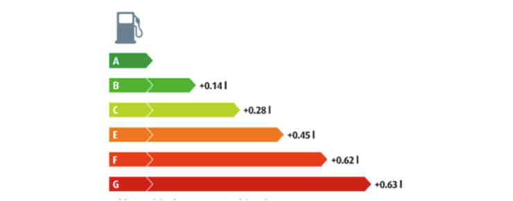 des économies de carburant